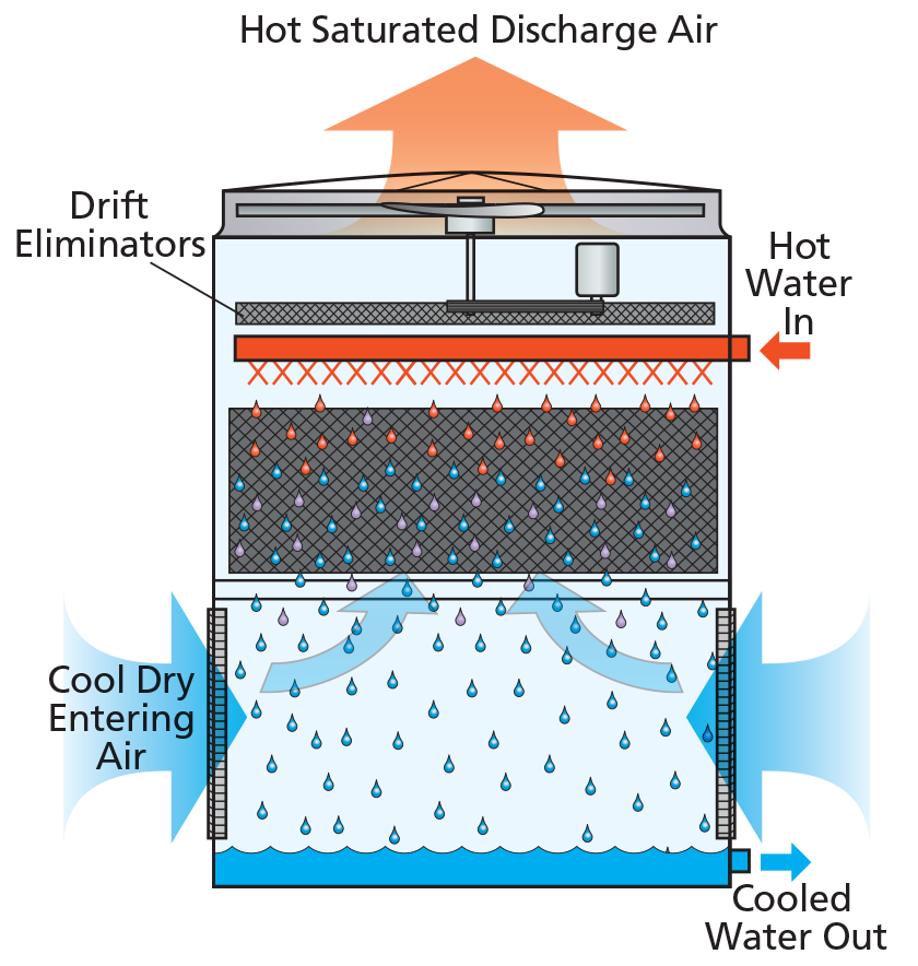 evapco-at-ut-uss-cooling-tower