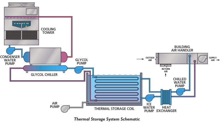 EVAPCO Thermal Ice Storage HVAC Solution