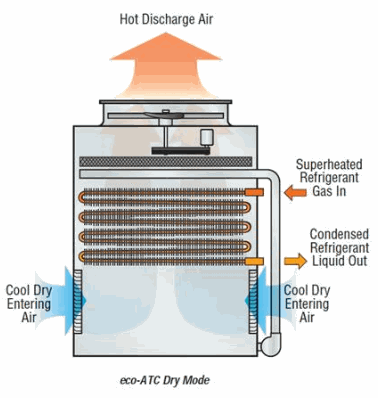 eco-ATC-A Evaporative Condenser | EVAPCO Asia