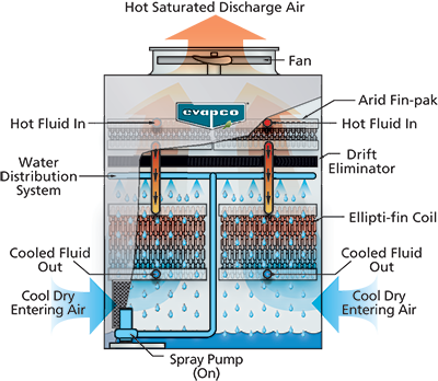 eco-ATWB-H-Evaporative-Mode