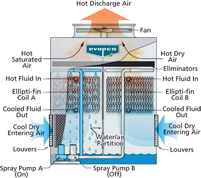 Fluid cooler deals cooling tower